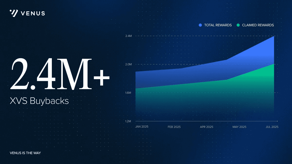 Venus Protocol Executes $2.4M+ XVS Token Buyback Program