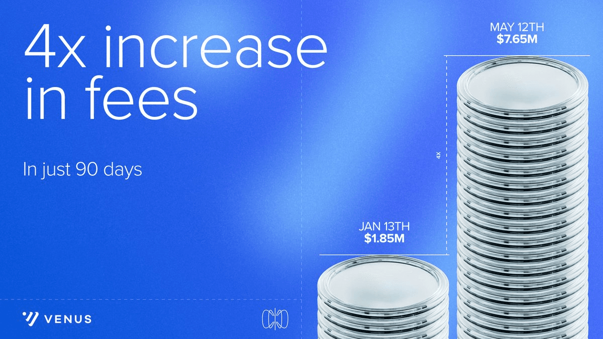 Venus Protocol Reports 4x Increase in Q2 Fees
