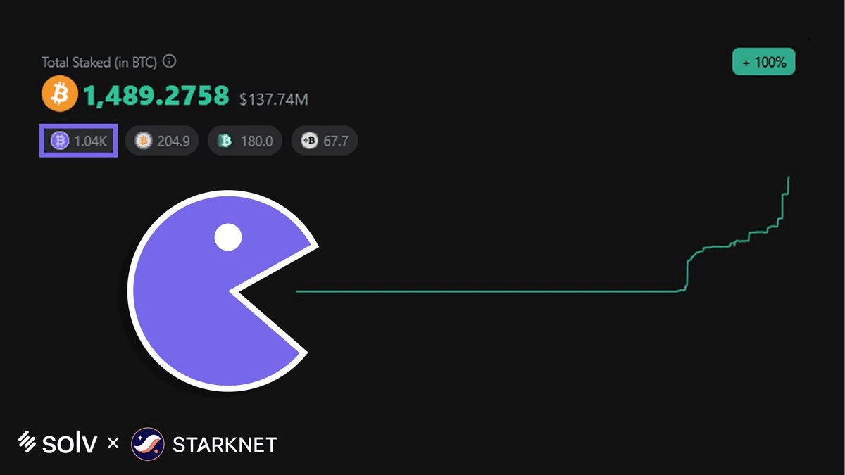 Solv Protocol Launches $600K Reward Campaign During BNB DeFi Festival