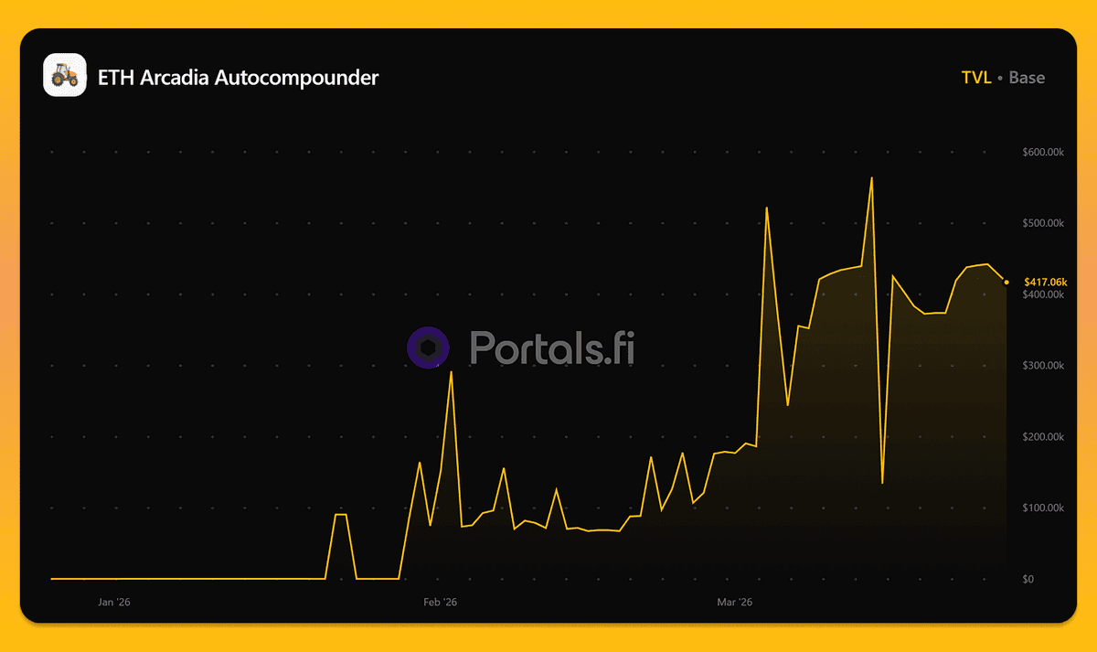 ETH Arcadia Autocompounder Gains Momentum After 300 Days of Operation
