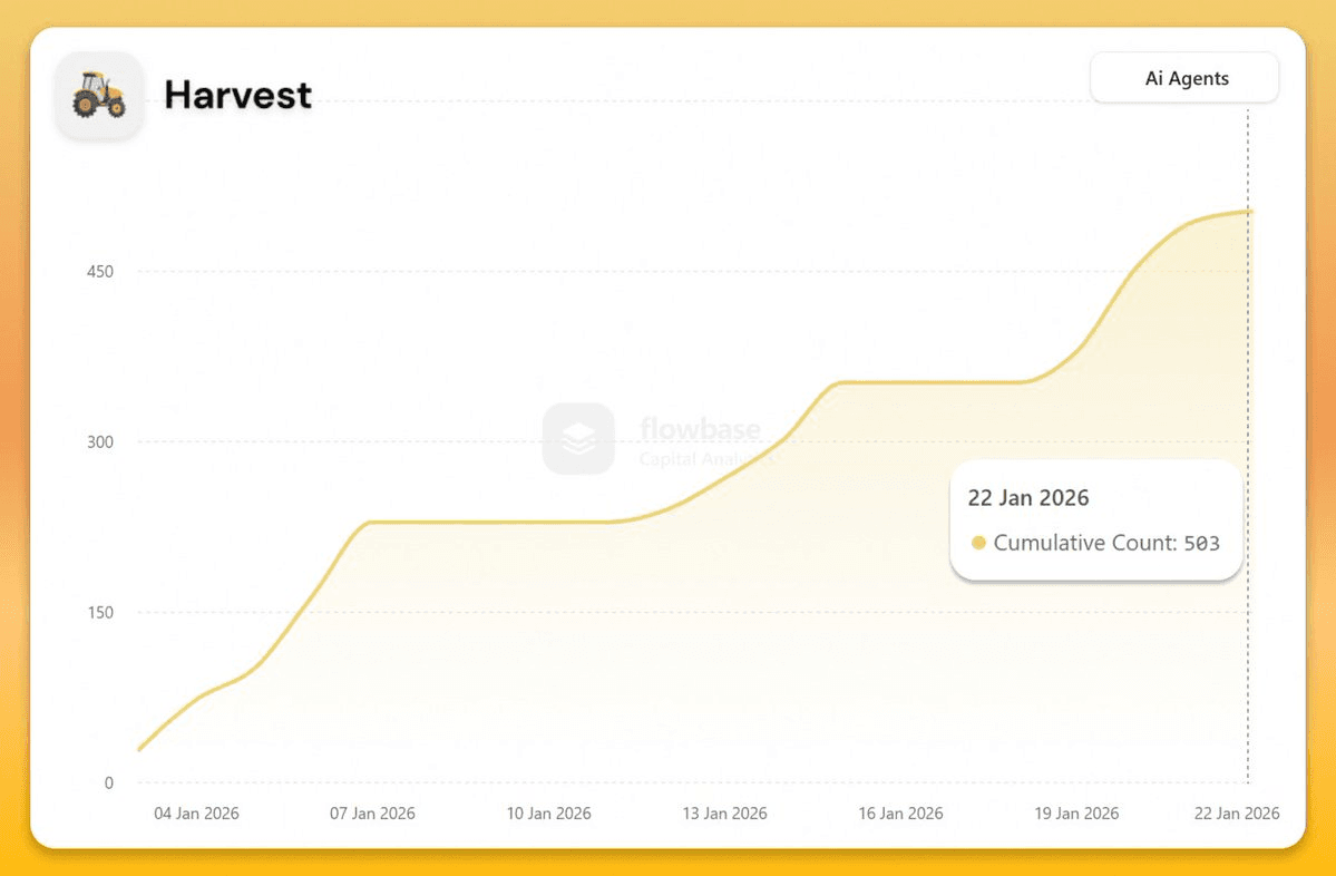 500+ AI Agent Wallets Now Farming Yield Through Harvest Protocol