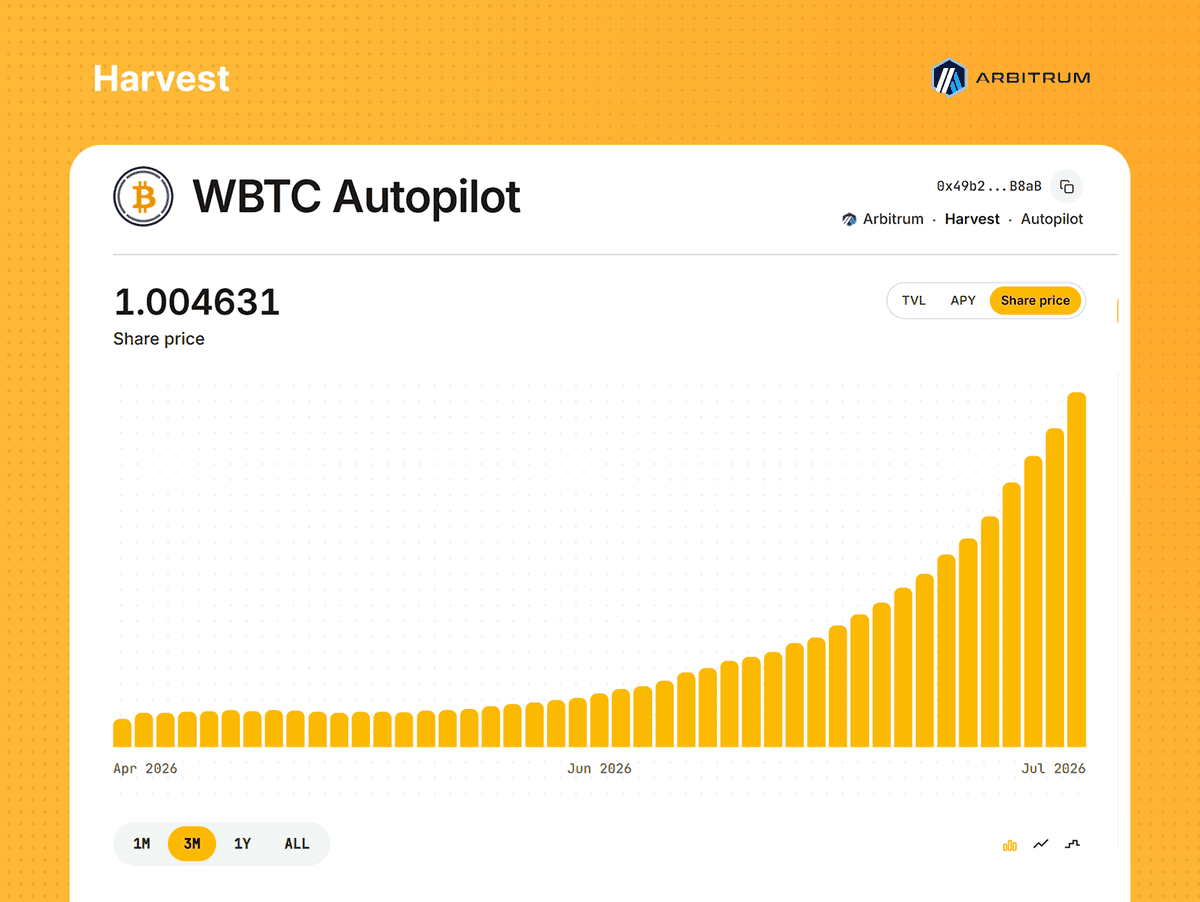 WBTC Autopilot on Arbitrum Becomes Top Vault for Bitcoin Farmers