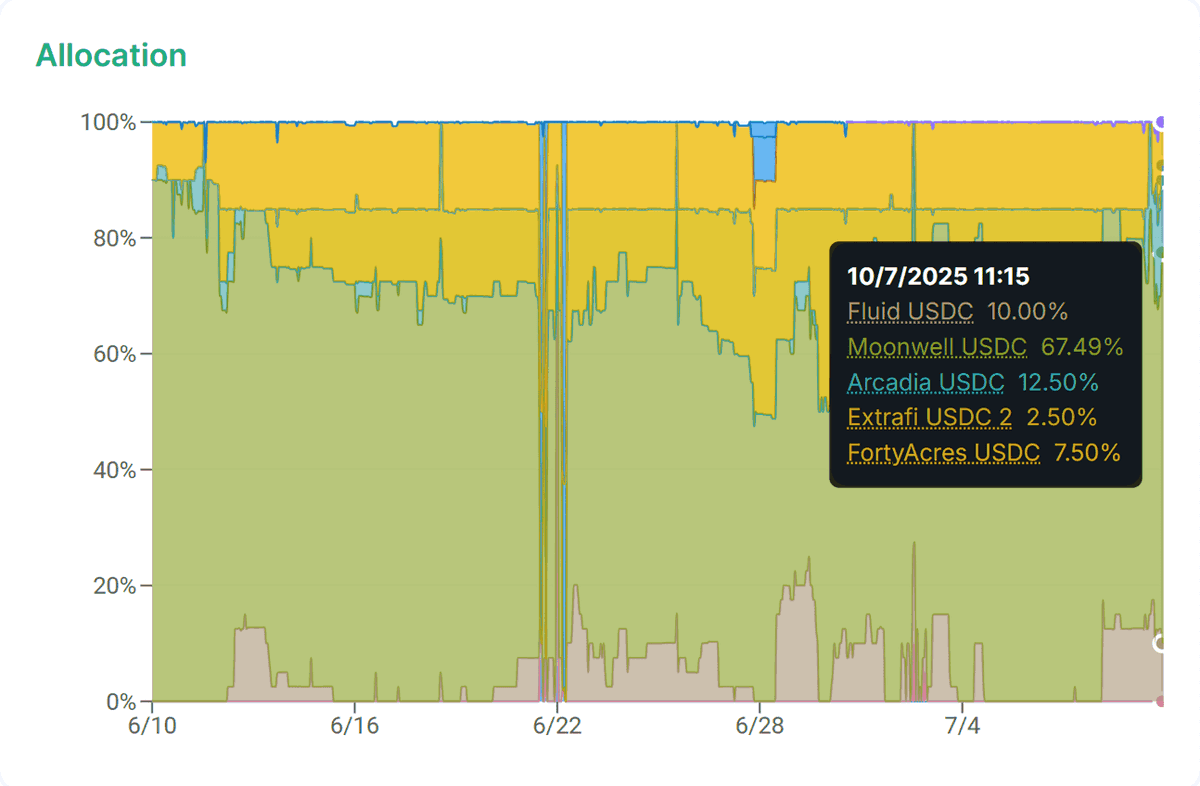 Arcadia Fi USDC Pool Sees Rate Spike, Attracts Autopilot Allocation