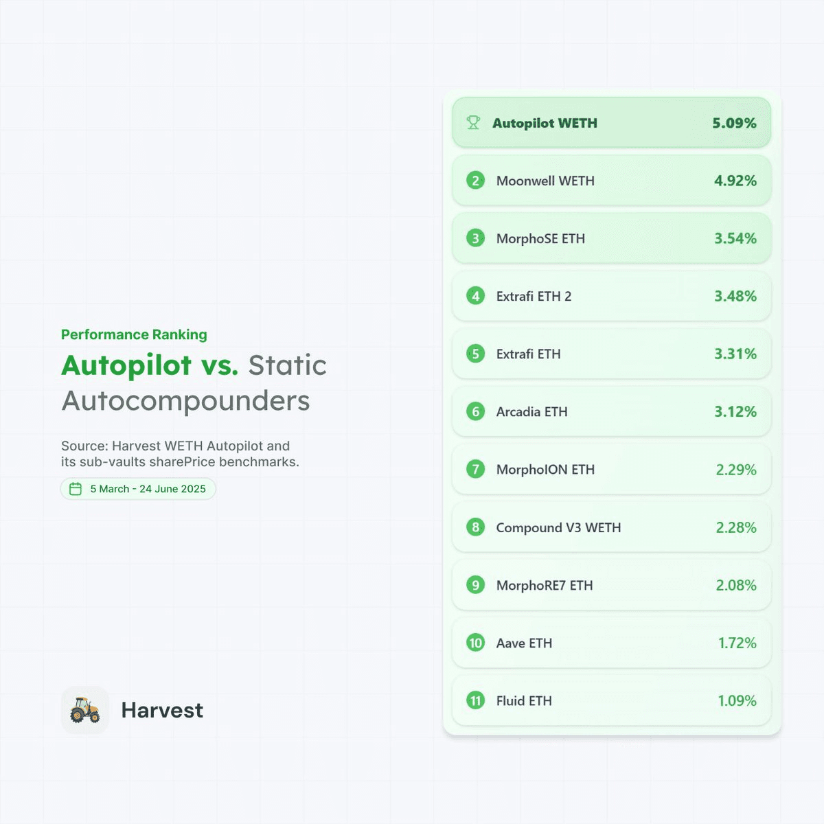 Harvest Finance's wETH Autopilot Sees $1M Inflow as Performance Data Shows Success