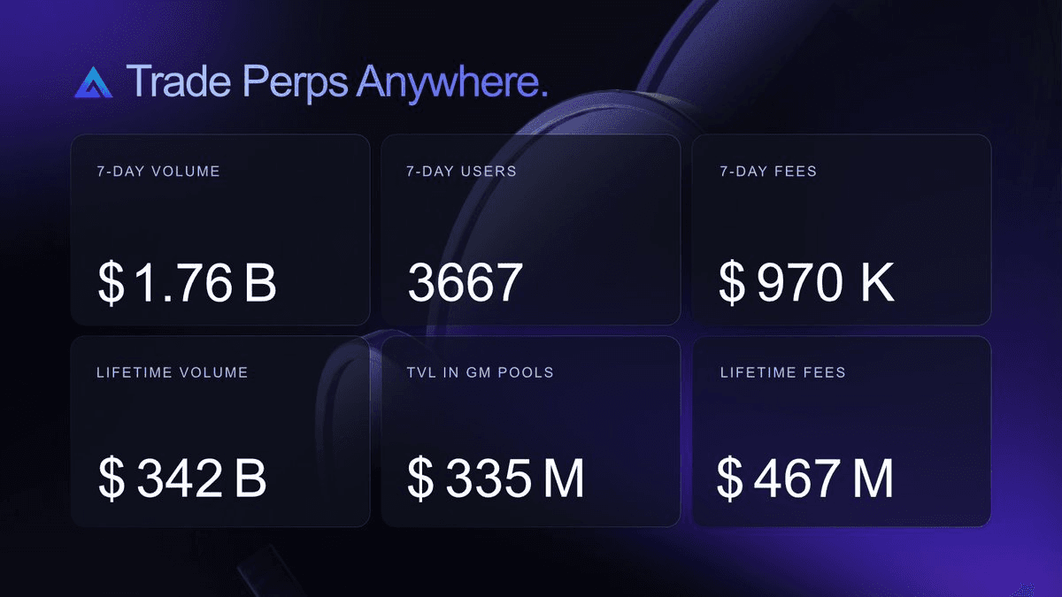 GMX Buyback Program Continues with 34,500 Tokens Repurchased