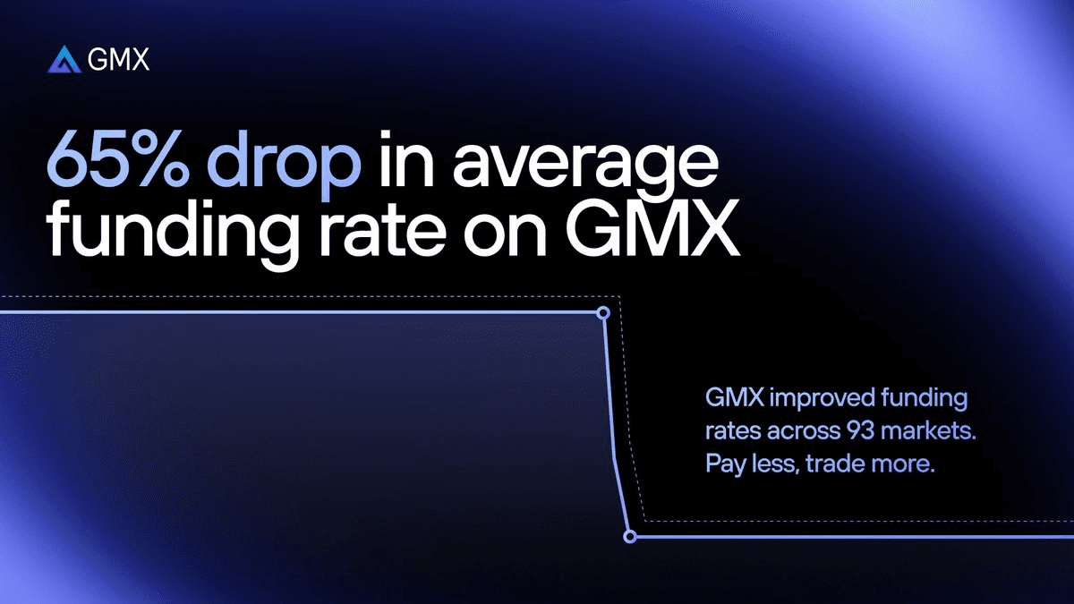 GMX Slashes Funding Costs by 65% Across Perpetual Markets