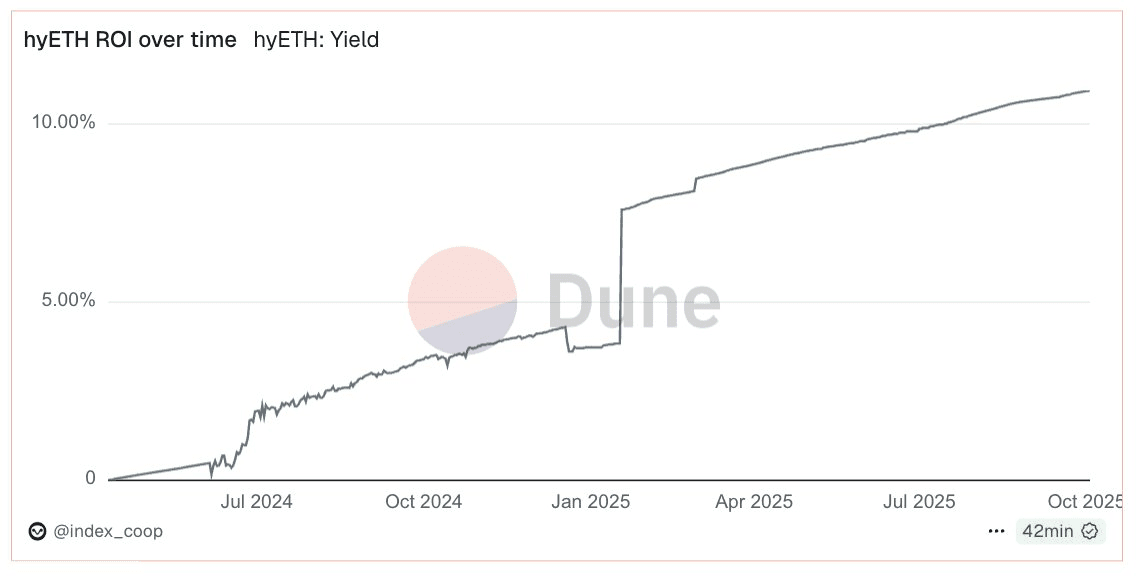 hyETH Delivers 46.3% Total Returns Through ETH Stack Growth and Price Appreciation
