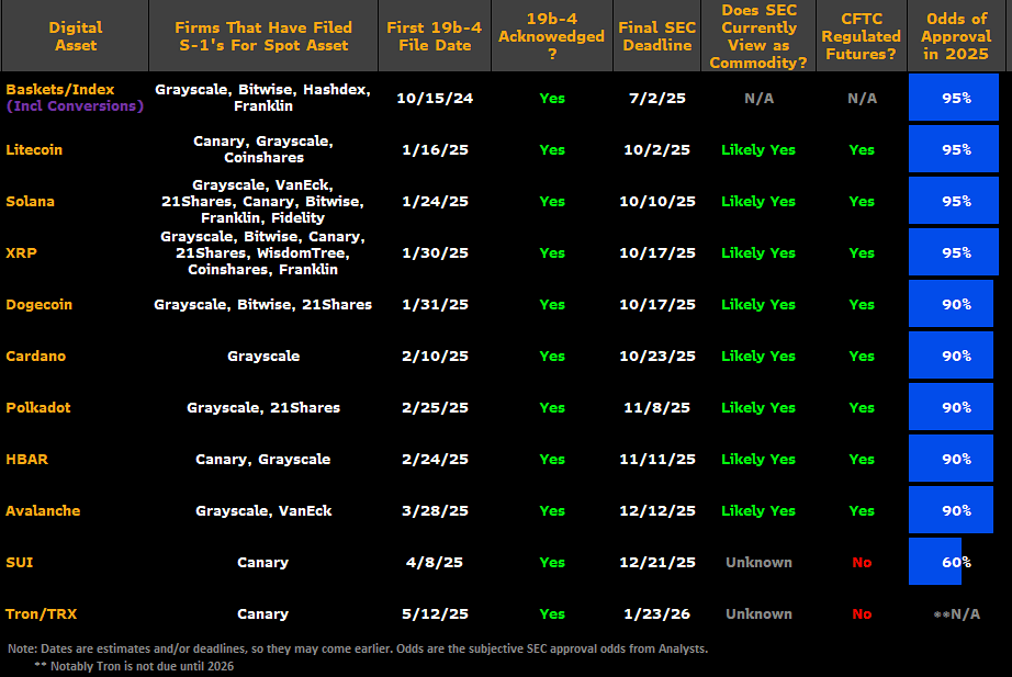 Bloomberg ETF Analysts Update Crypto ETF Approval Predictions