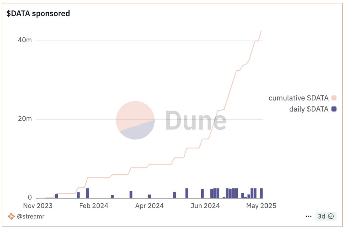 Streamr Network Shows Growth Despite Market Conditions