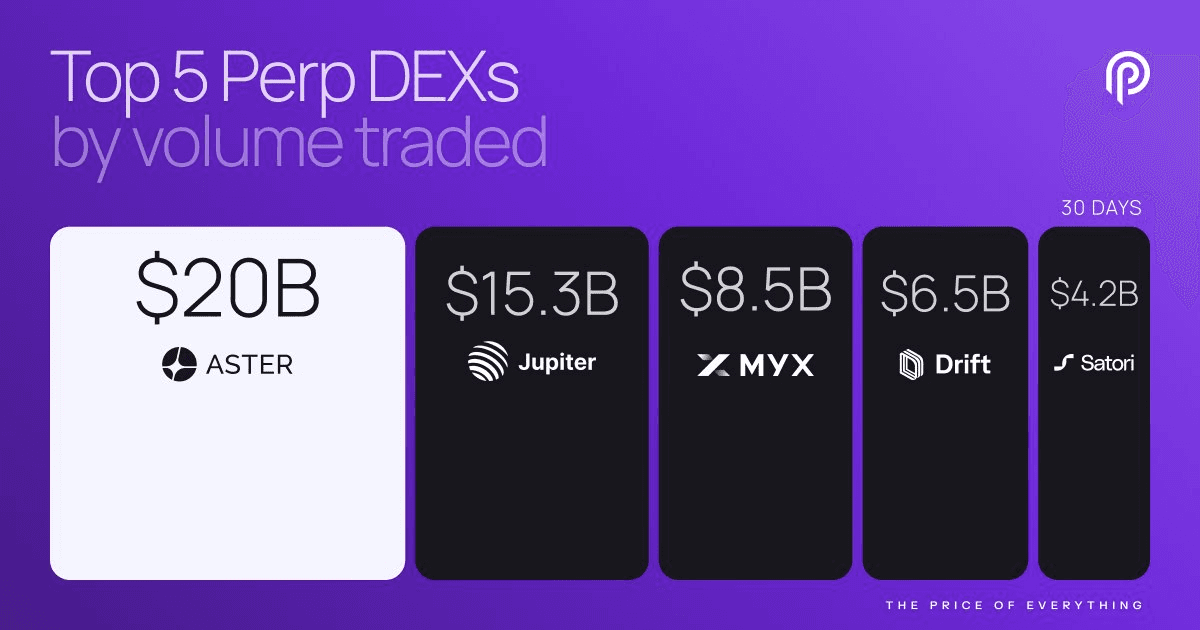 Top 5 DEXs by Volume Maintain Strong Performance with Pyth Integration