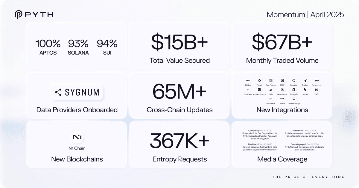 Pyth Network April 2025 Growth Metrics