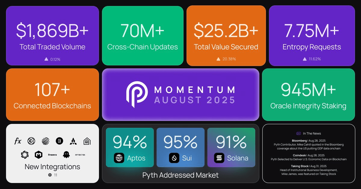 Pyth Network August Metrics
