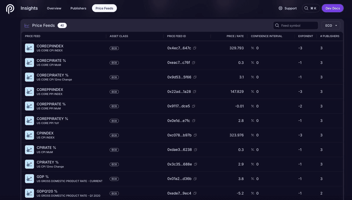 📊 Pyth Launches 42 US Economic Indicators Across 100+ Blockchains