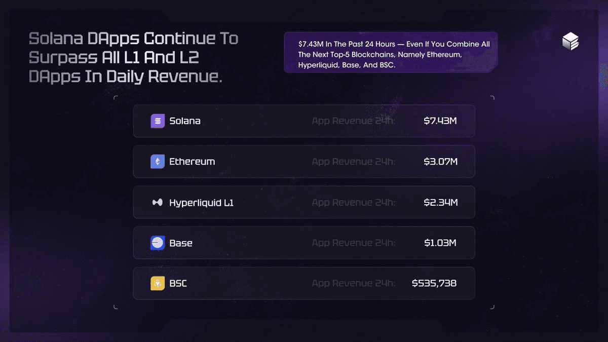 Solana dApps Generate $7.43M Daily Revenue, Outpacing Top 5 Blockchains Combined