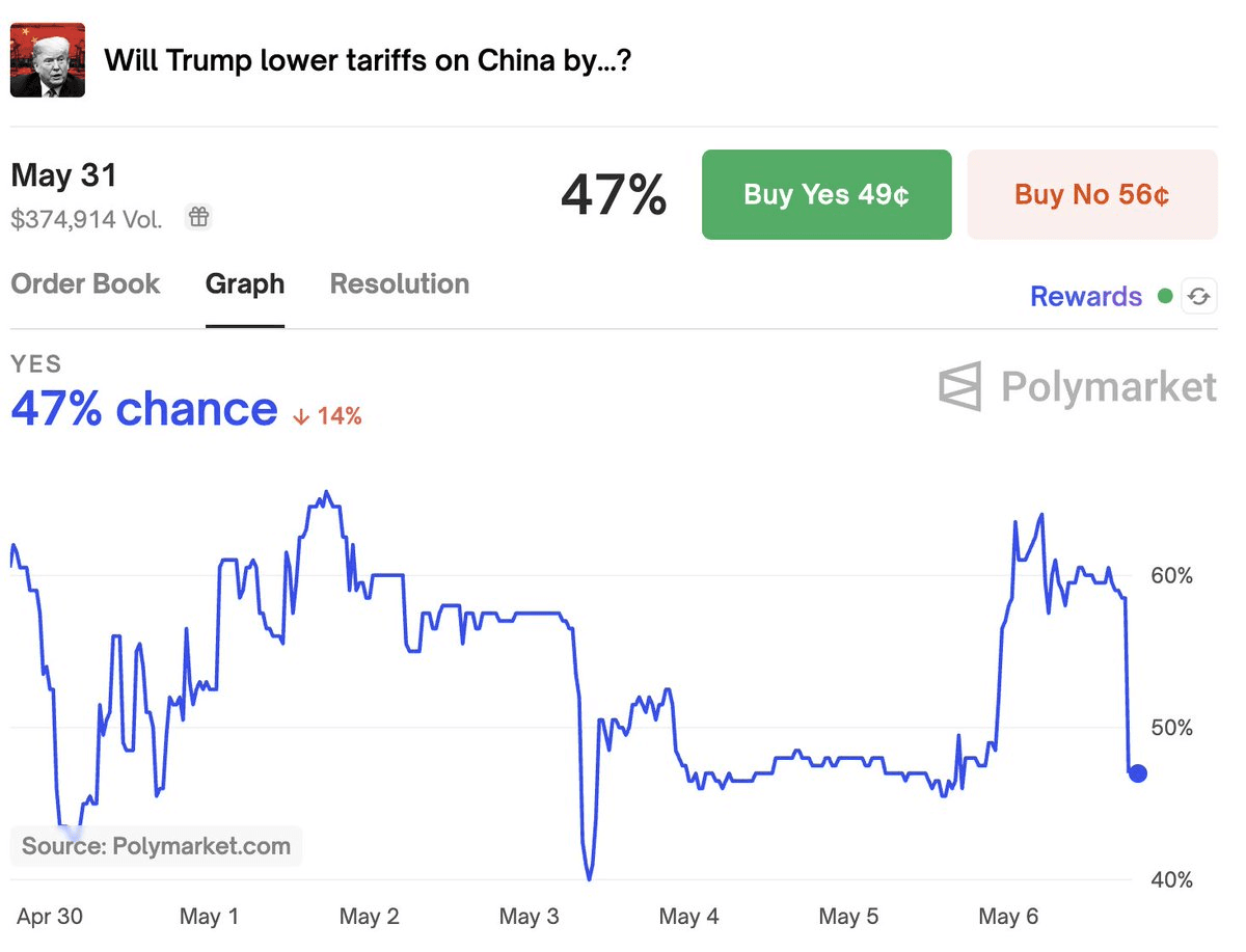Trump Rejects China Tariff Reduction as Market Odds Decline