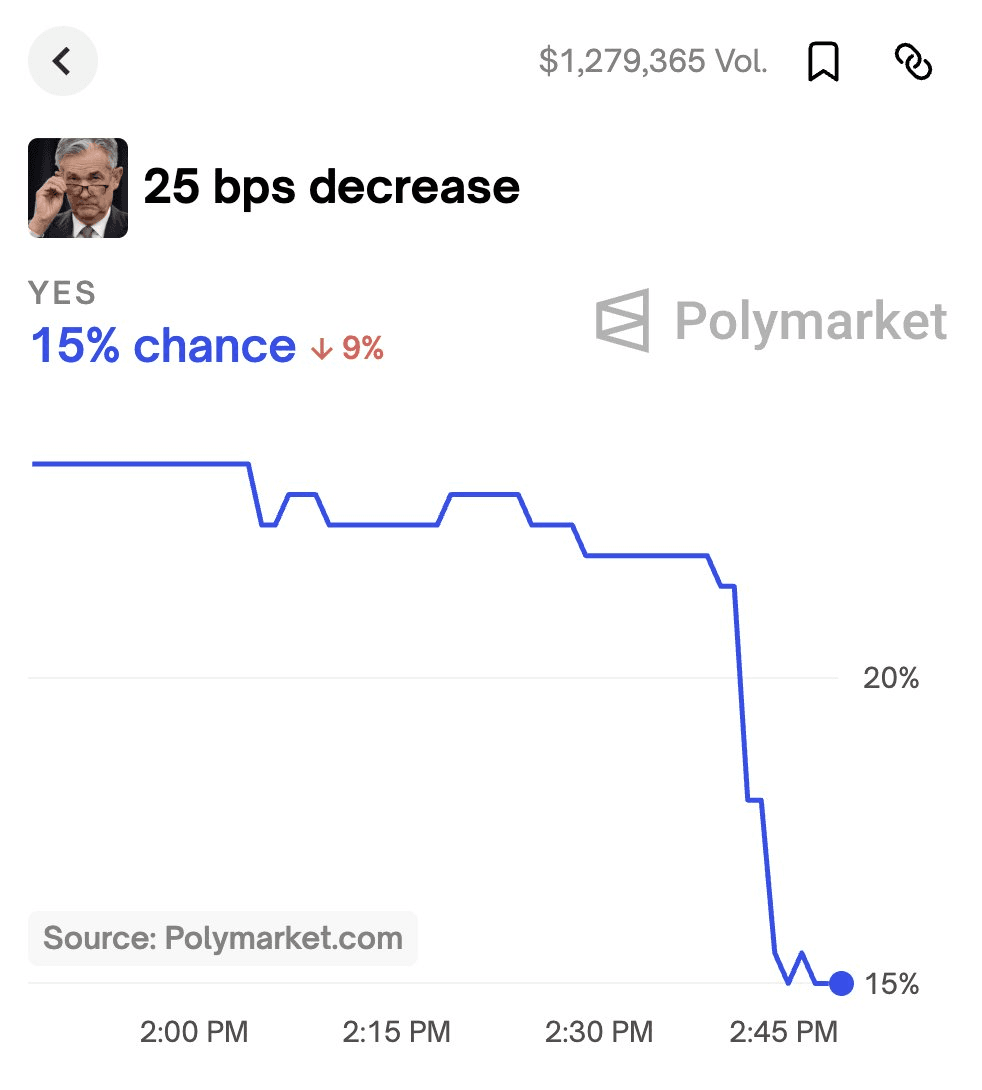 Fed Rate Cut Odds Drop During Powell Press Conference