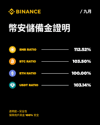 Binance Updates Proof of Reserves with BTC Reserve Ratio at 103.50%