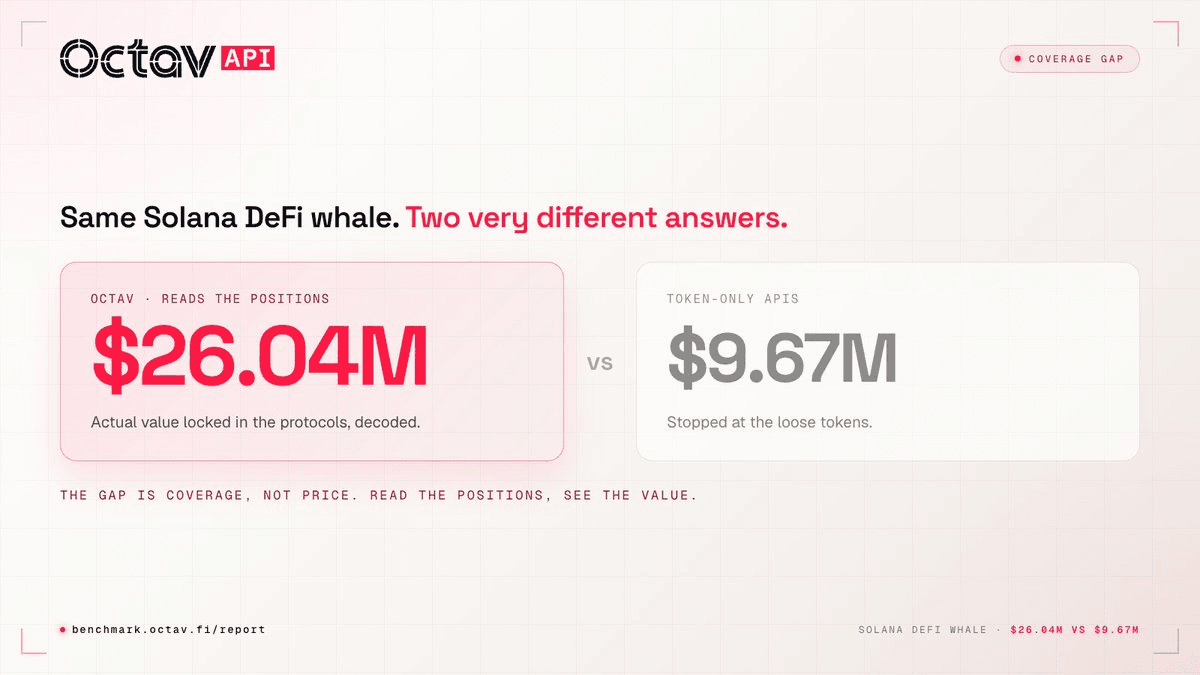 Octav Exposes $16M Gap in Solana DeFi Whale Tracking