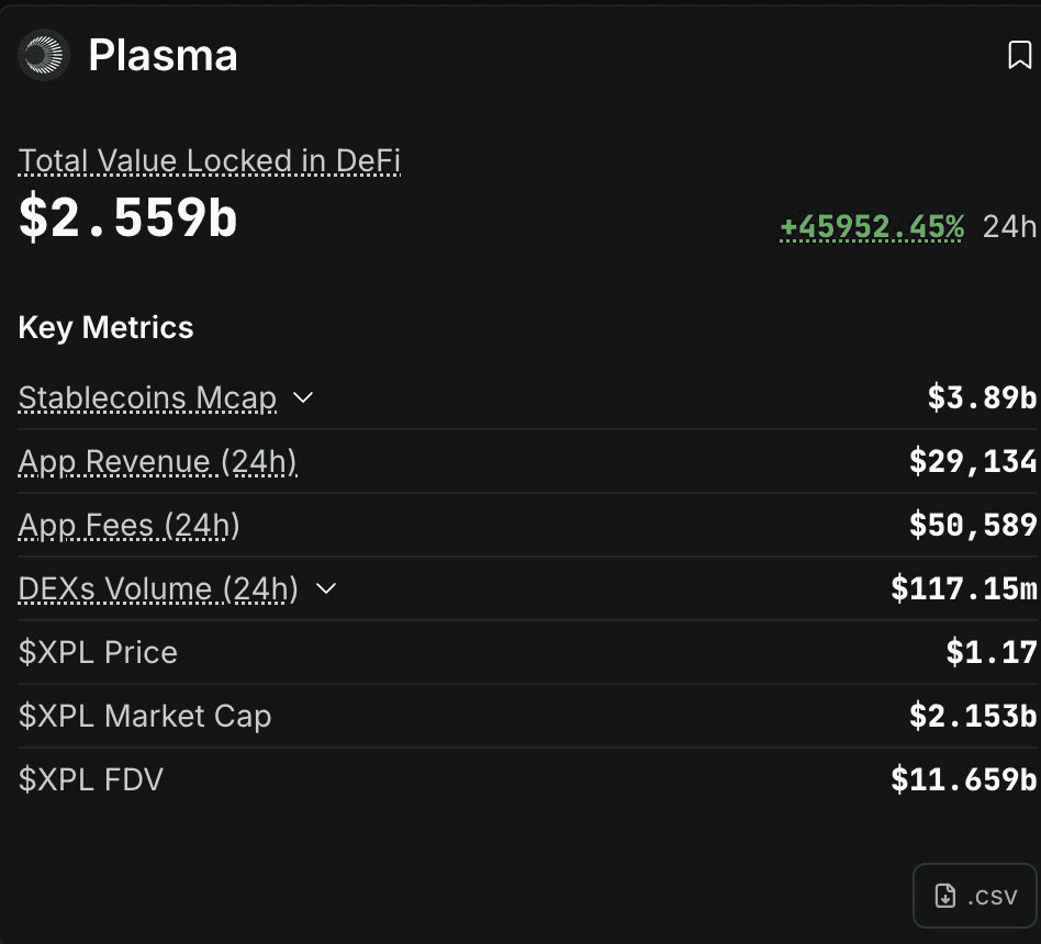 Plasma Network Reaches $2.5 Billion in Total Value Locked