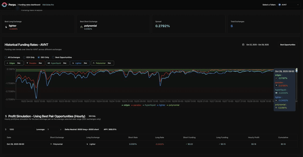 Polynomial Perp DEX Integration Reveals 369% APY Arbitrage Opportunity