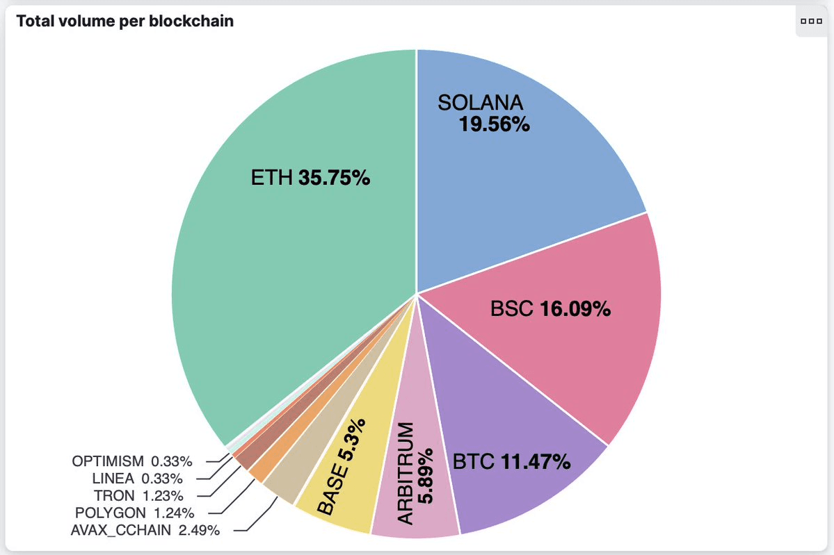 Ethereum Dominates Cross-Chain Trading with 35.75% Market Share on Rango Exchange
