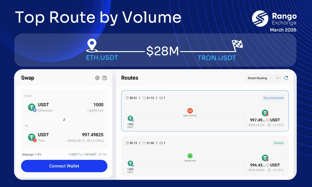 Tron USDT Becomes Top Destination on Rango Exchange with $28M in March Volume