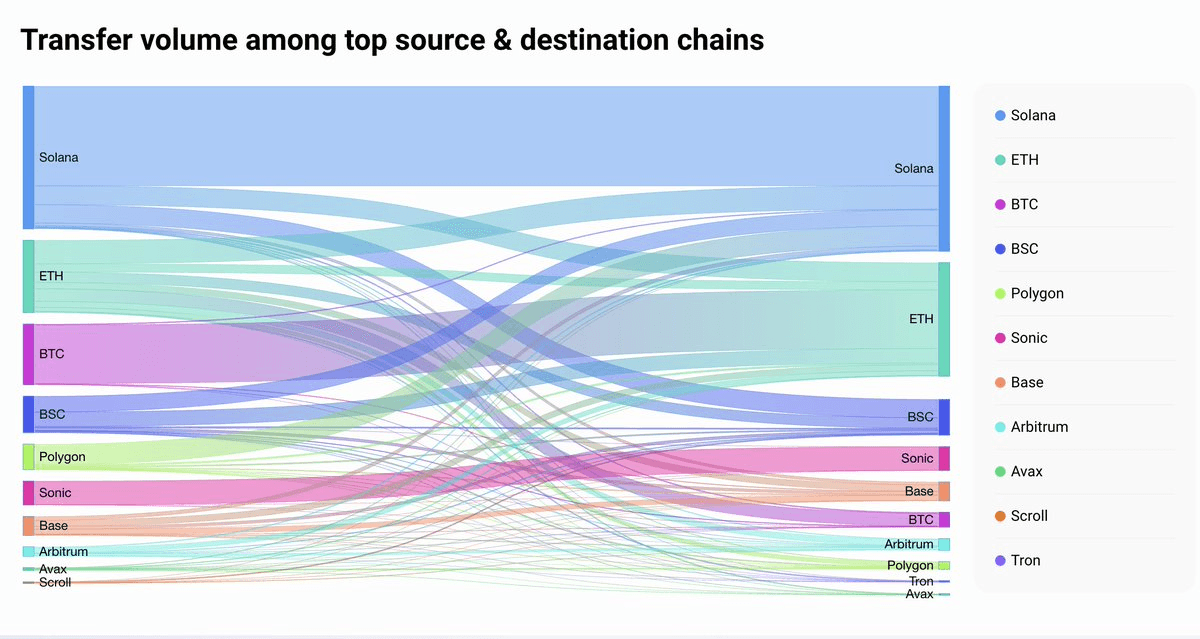 Sonic Chain Achieves Top Position on Rango DEX Aggregator
