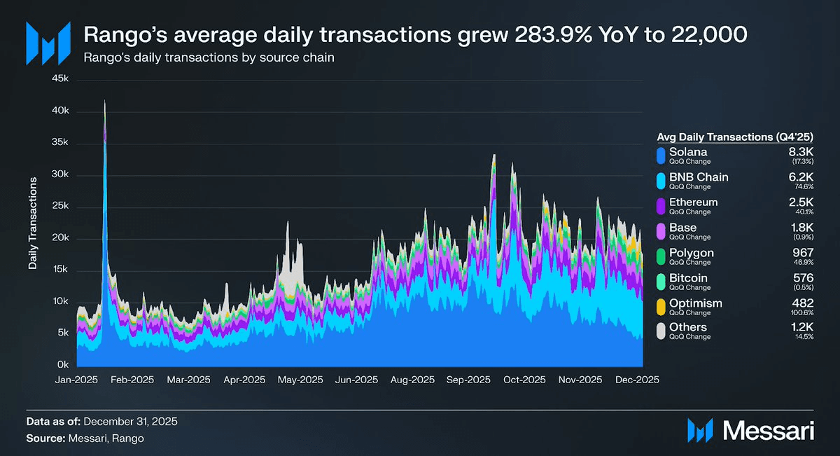 Rango Reports 25% Volume Growth and Strong Q4 Metrics