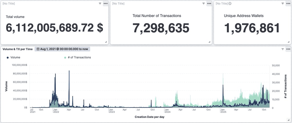 Rango Crosses $6B Lifetime Trading Volume Milestone
