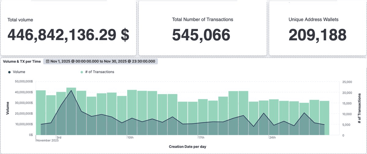 Rango DEX Shows Steady Growth Despite November Market Decline