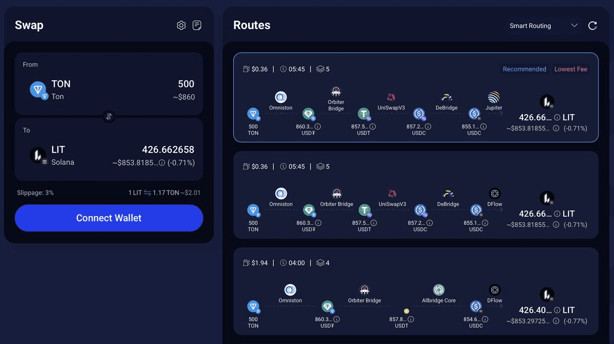 Rango Enables Cross-Chain Trading Between TON, LIT, and Solana Assets