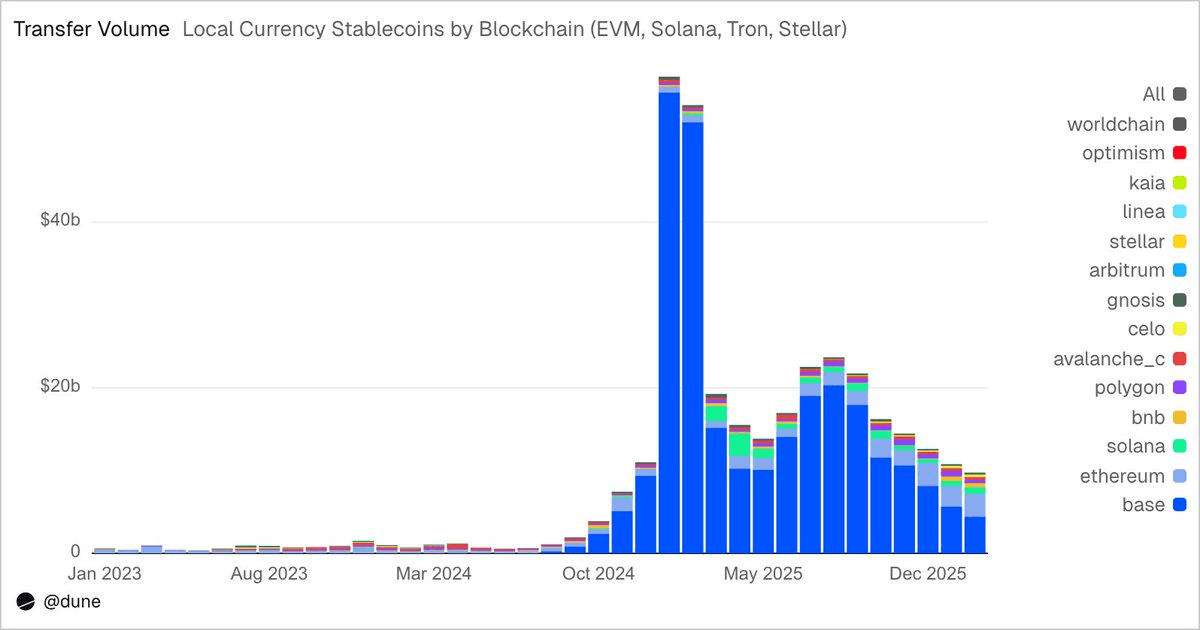 Base Expands Global Payment Infrastructure with 10+ Localized Stablecoins