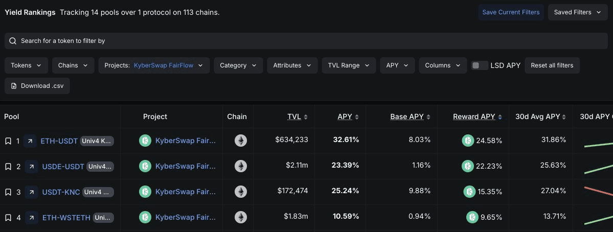 KyberSwap FairFlow APR Contest - 4,000 KNC Prize Pool