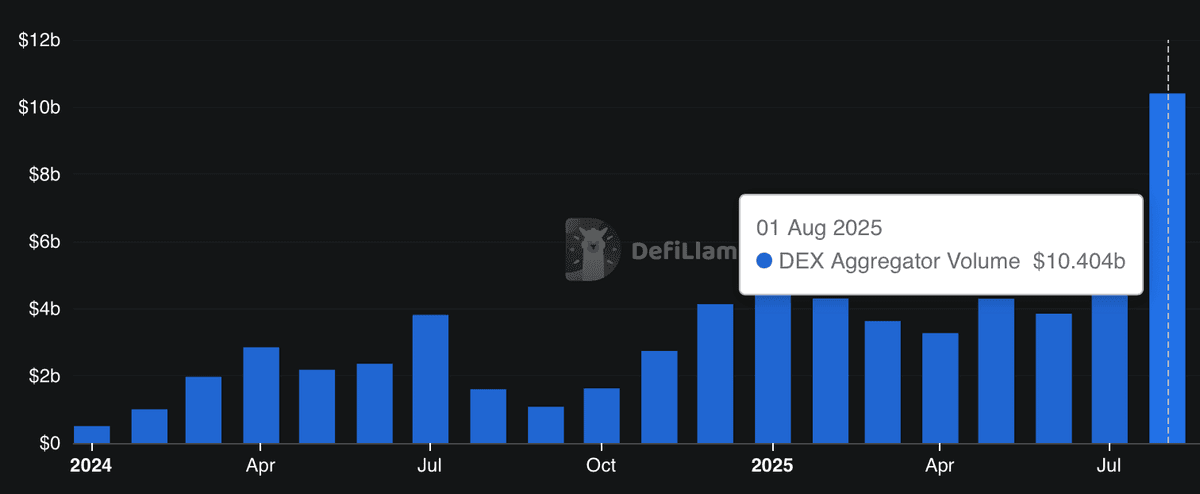 KyberSwap Aggregator Reaches $10B Monthly Volume Milestone