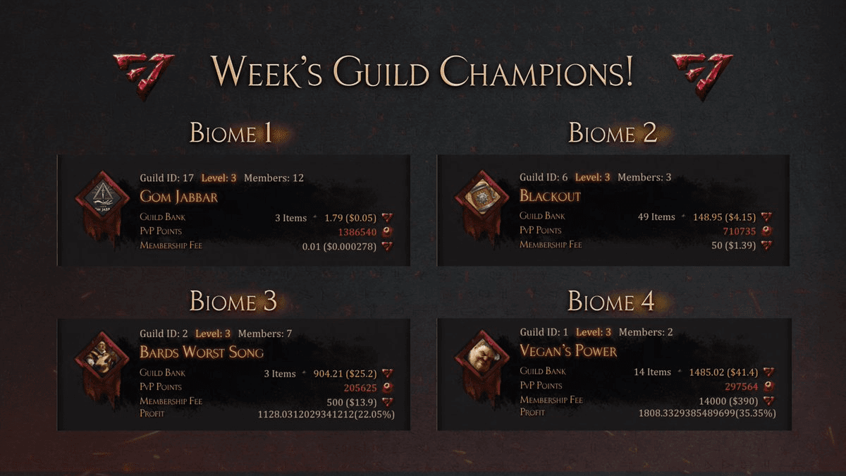 Sacra Weekly Conquest Report: Complete Biome Domination