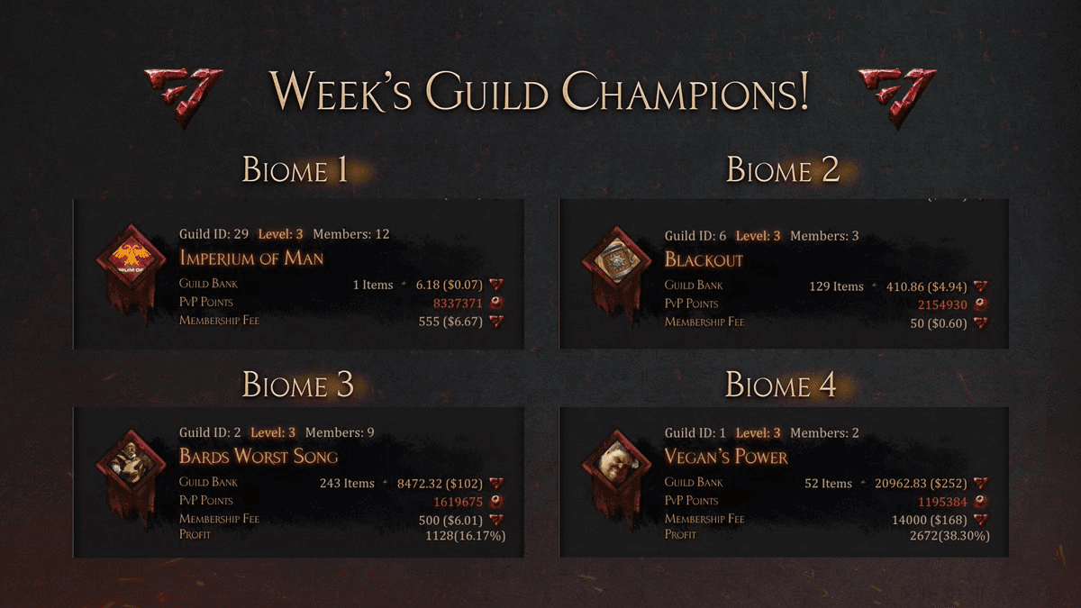 Guilds Maintain Complete Control Over All Biomes for Fourth Consecutive Week