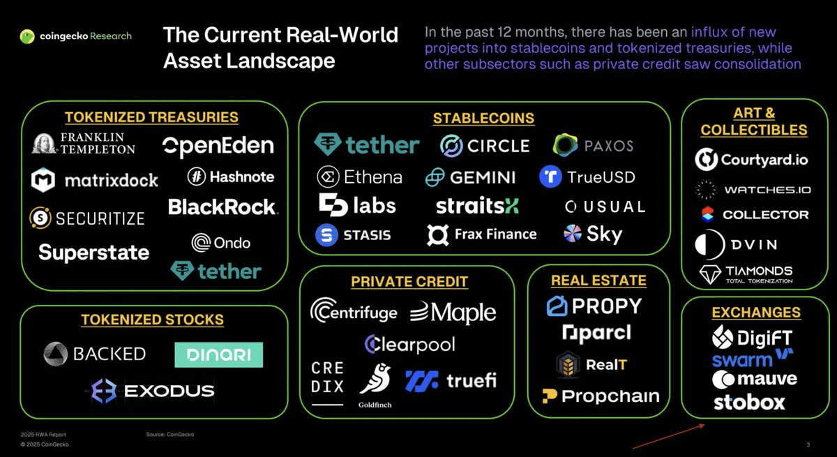 Stobox Featured in CoinGecko RWA Report 2025 Alongside BlackRock and Circle