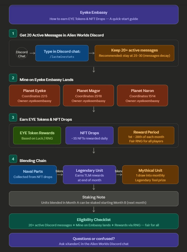 🛸 Eyeke Embassy Event Expands Across Three Planets with Daily NFT Rewards