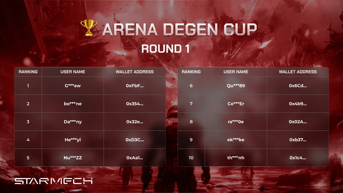 Arena Degen Cup Round 1 Concludes