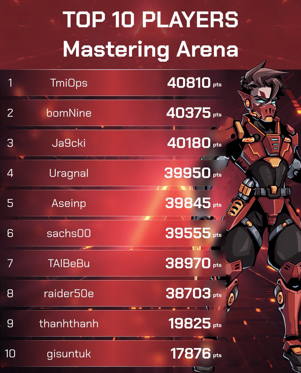 Mastering Arena Tournament Concludes with Top Winners