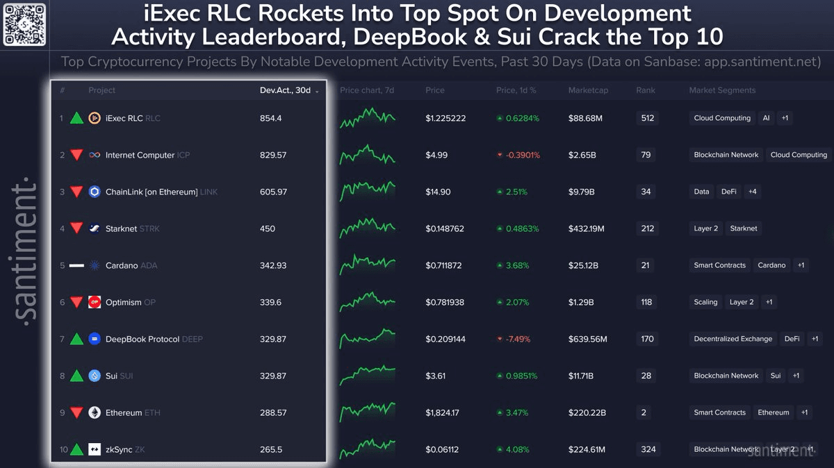 Top 10 Crypto Projects by Development Activity - April 2025