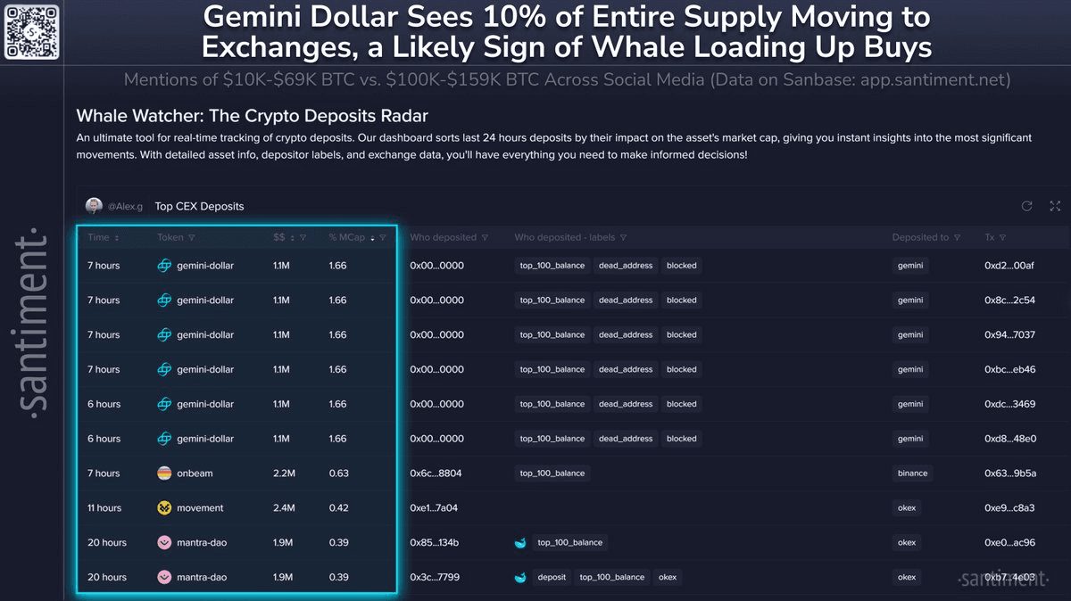 Whale Moves 10% of GUSD Supply to Gemini Exchange