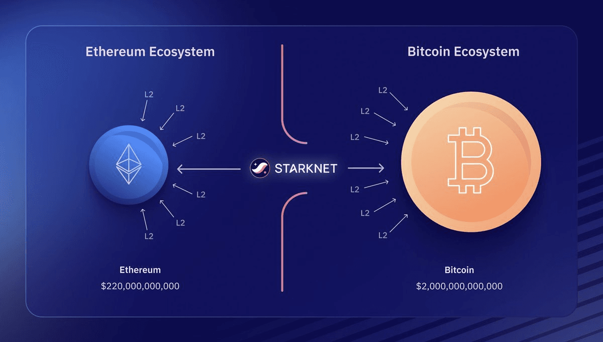 Cross-Chain Integration: Bitcoin and Ethereum Unified