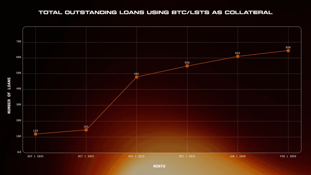 BTC-Backed Loans on Vesu Surge 6x as Collateral Grows Sevenfold
