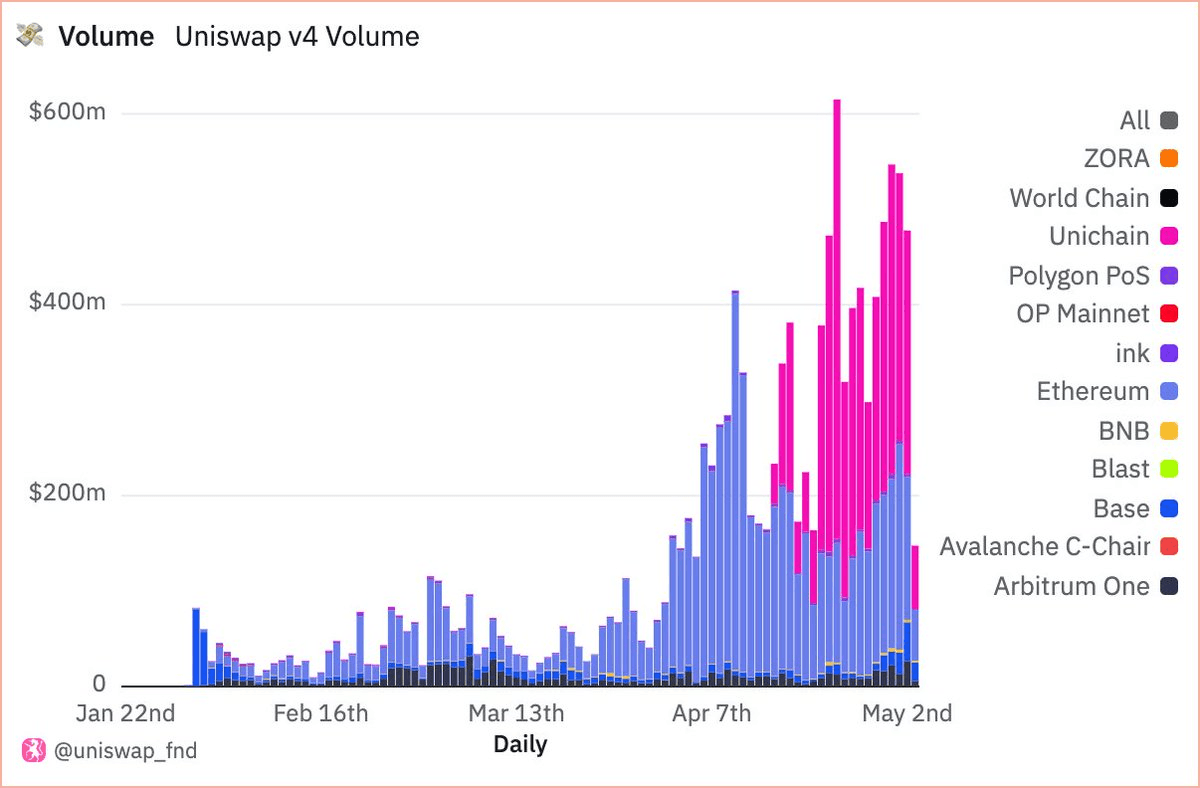 Uniswap v4 Volume Growth Analysis