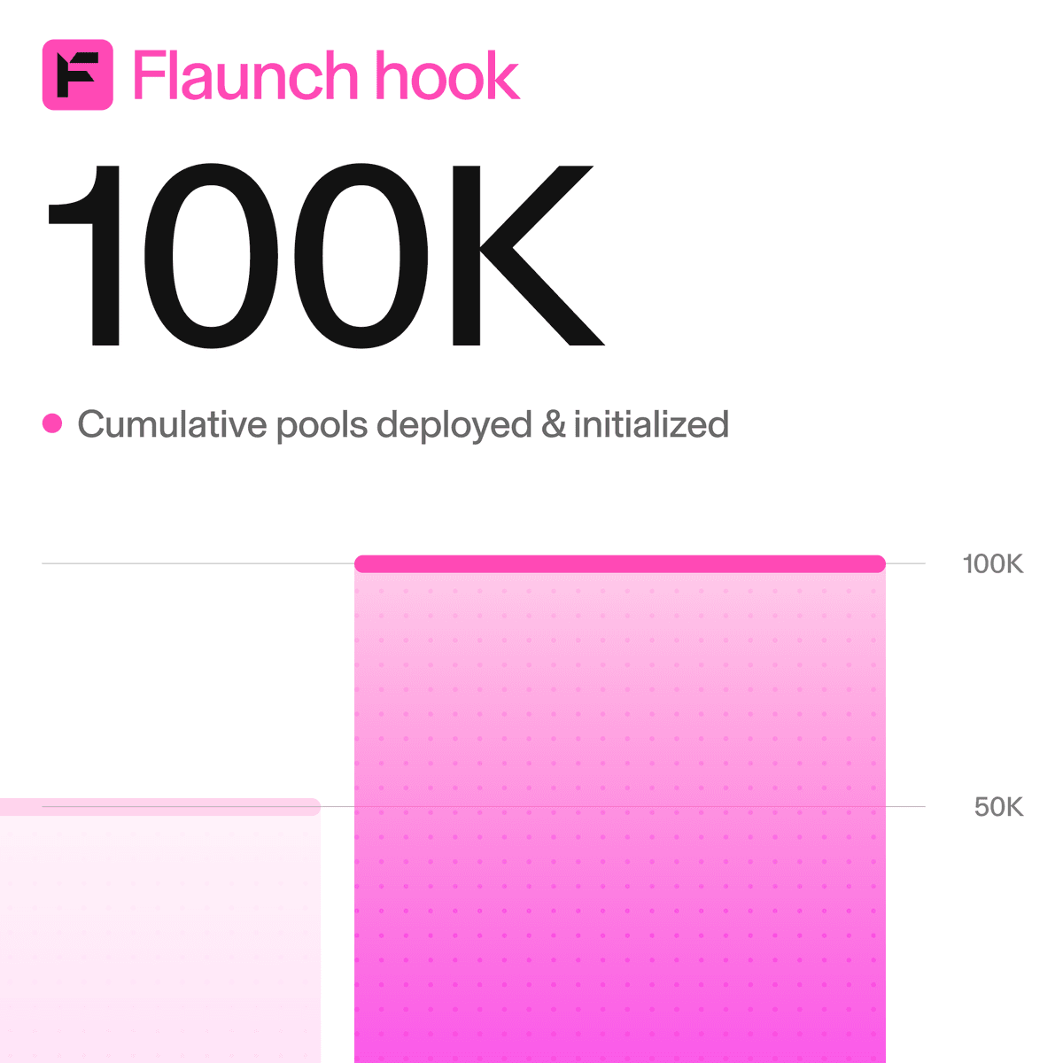 Flaunch Hook Hits 100,000 Permissionless Pool Launches on Uniswap