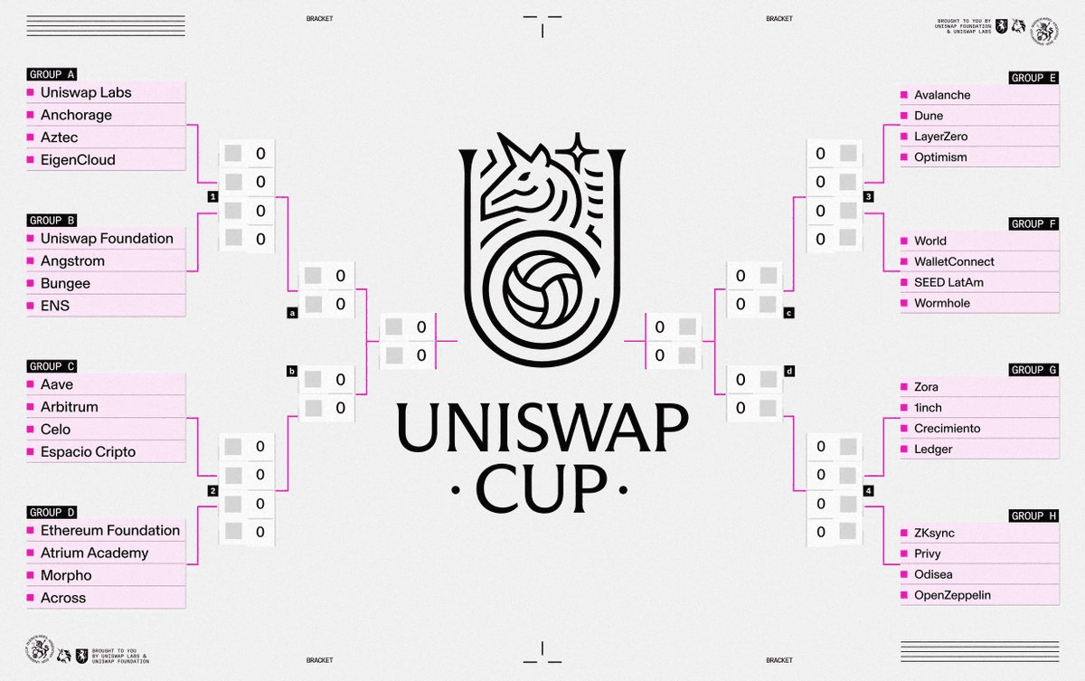 âš½ Uniswap Cup Groups Drawn - 32 Teams Battle for Crypto Football Glory