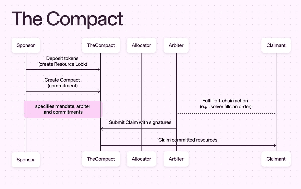 The Compact Launches Open-Source Crosschain Smart Contract System
