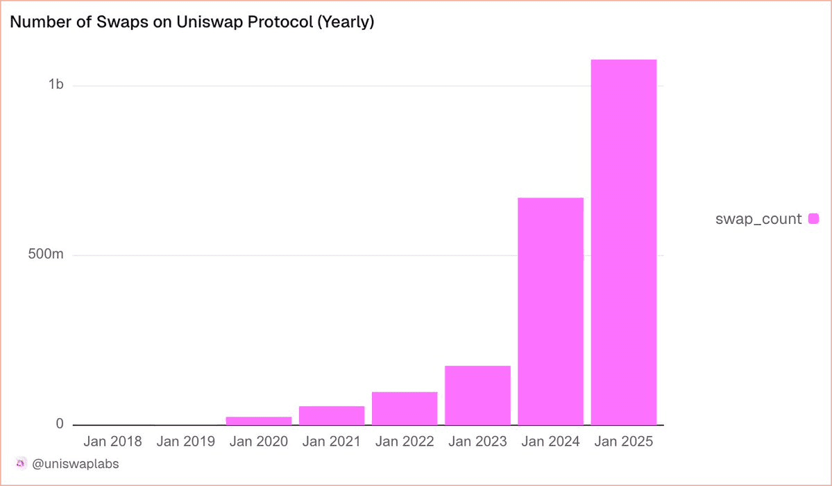Uniswap Protocol Reaches One Billion Swaps in 2025