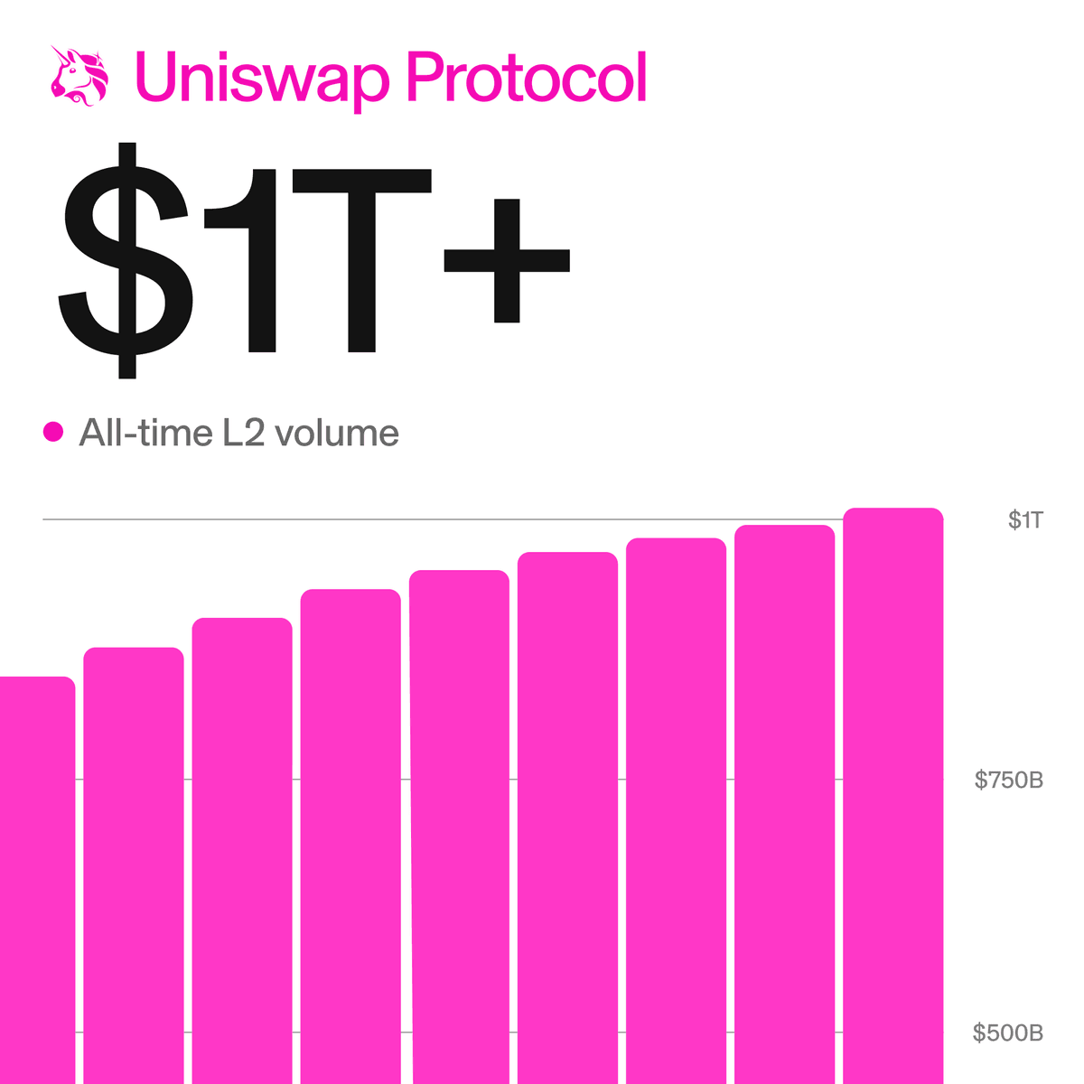 Layer 2 Networks Reach $1 Trillion Trading Milestone on Uniswap